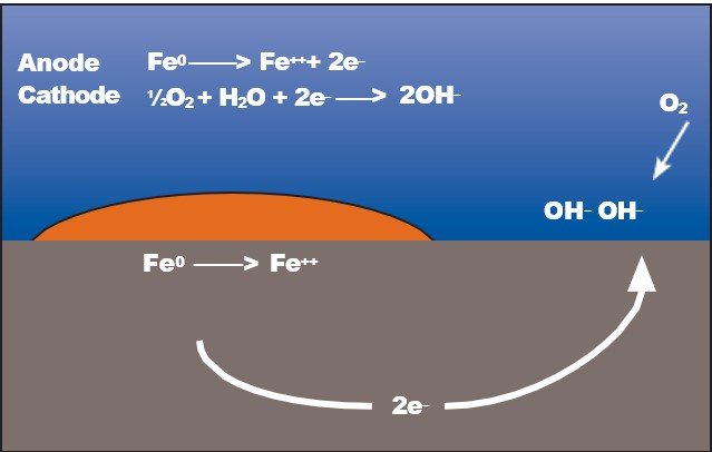 Corrosion cell: anode and cathode reactions under a deposit.