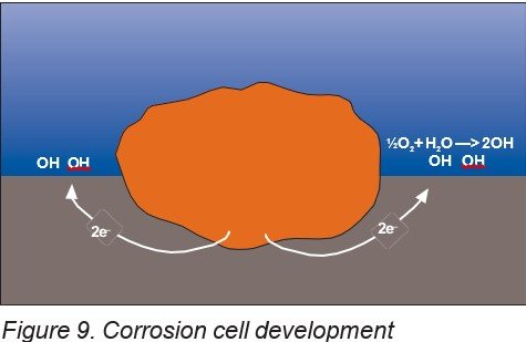 Corrosion cell development beneath a biofilm tubercle.