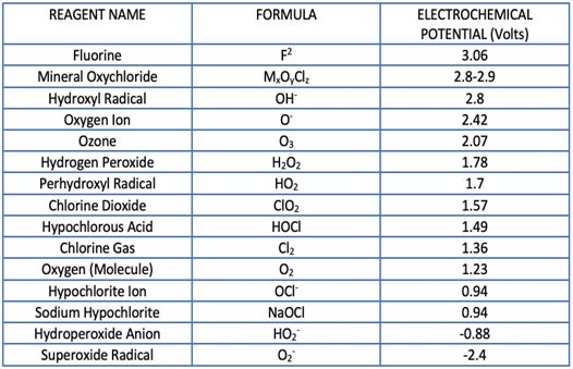 Electrochemical potential of mineral oxychloride versus common oxidants.