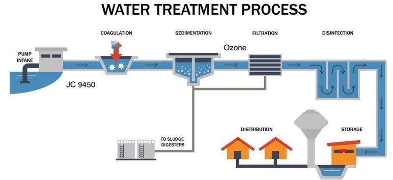 Where JC 9465 augments a conventional ozone treatment process.