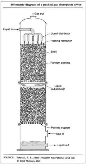 Packed gas-absorption tower schematic.