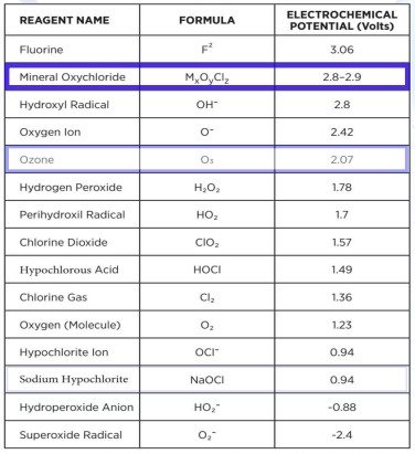 Electrochemical potential of mineral oxychloride compared with common oxidants.