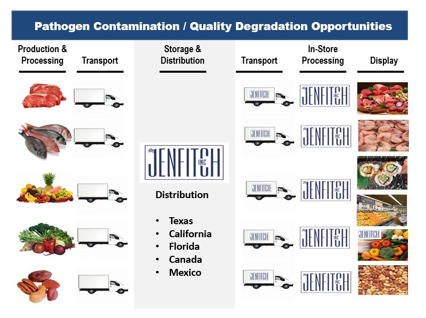 Where contamination and quality loss occur, from processing to display.