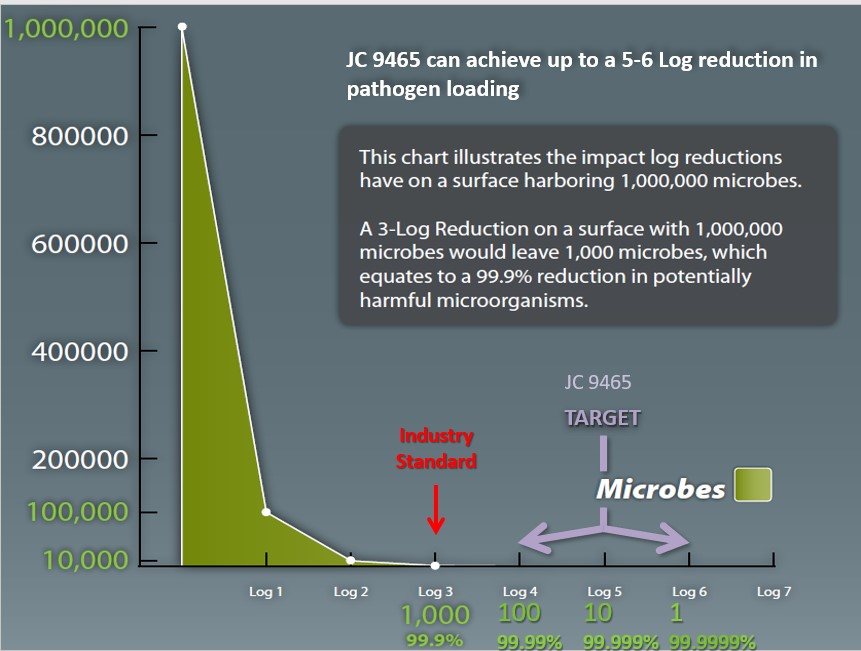A 5–6 log reduction in pathogen loading versus the industrial standard.