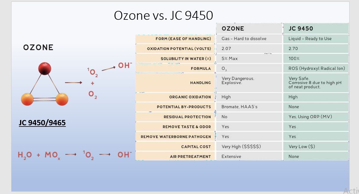 Ozone versus JC 9465 across handling, cost, and performance.