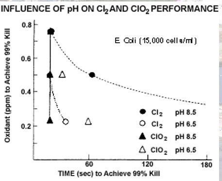 Influence of pH on chlorine and chlorine-dioxide kill performance.