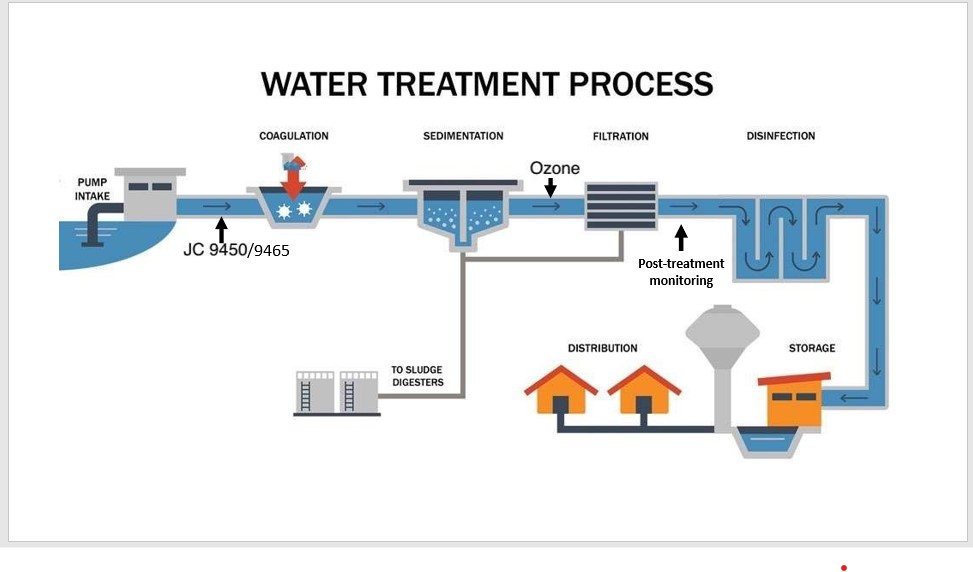Where JC 9465 fits in a conventional water-treatment process.