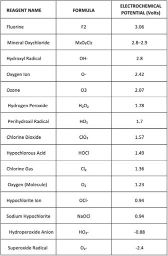 Electrochemical potential of mineral oxychloride versus common oxidants.