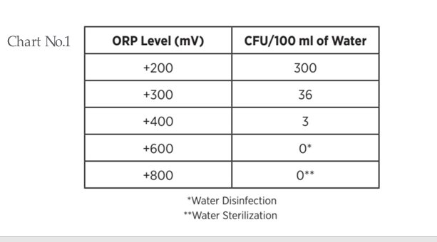 ORP level versus bacterial count in treated water.