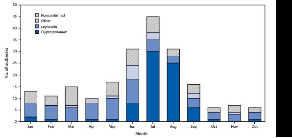 Recreational-water outbreaks peak in the summer months.