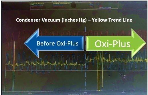 Condenser vacuum improves after switching to JC 9465 (yellow trend line).